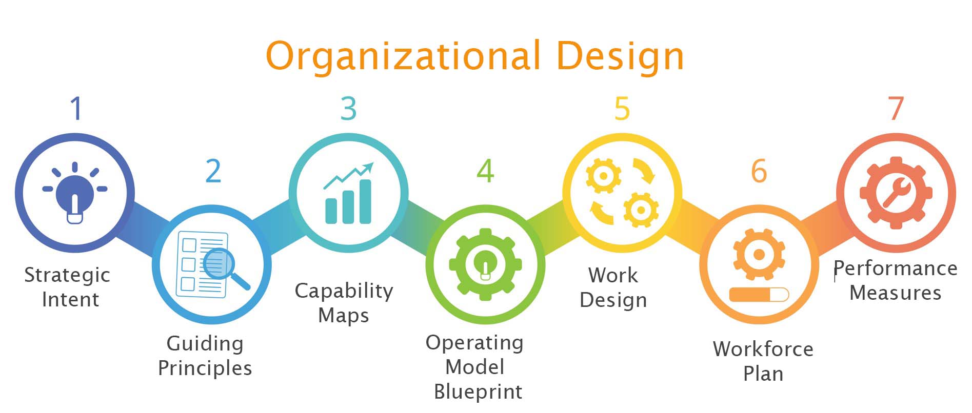 Organizational Design Guide And Creation California Business Lawyer